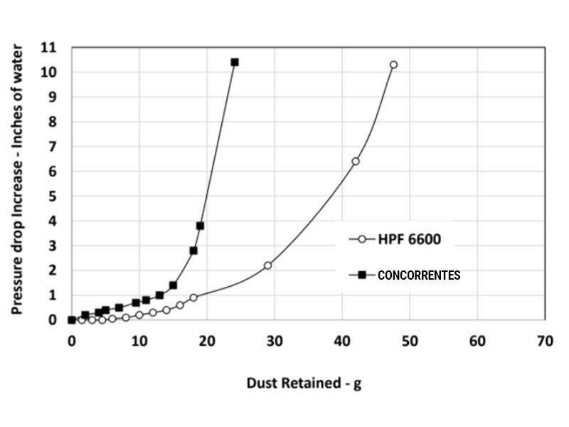 Gráfico DHC (Dust Hold Capacity) - filtro INflow HPF 6600 vs concorrentes - teste ISO 5011
