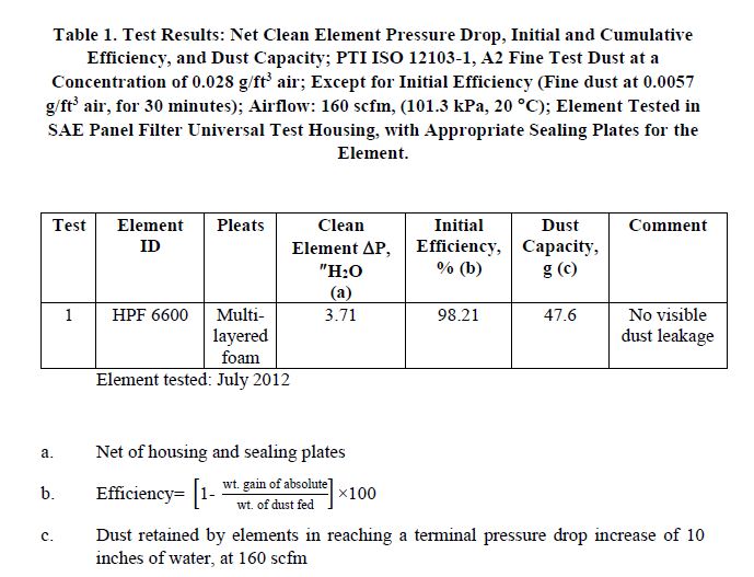 Tabela de resultados oficial: 98,21% de eficiência inicial e 47,6g DHC - filtro INflow HPF 6600 - PTI ISO 12103-1 A2 Fine Test Dust